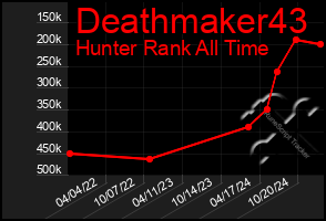 Total Graph of Deathmaker43