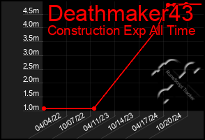 Total Graph of Deathmaker43