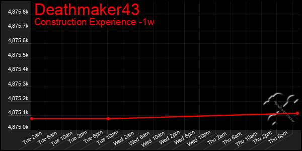 Last 7 Days Graph of Deathmaker43