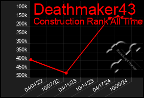 Total Graph of Deathmaker43