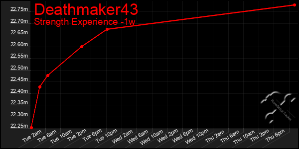 Last 7 Days Graph of Deathmaker43