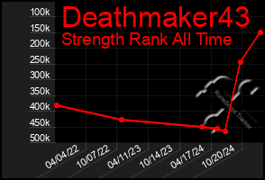 Total Graph of Deathmaker43