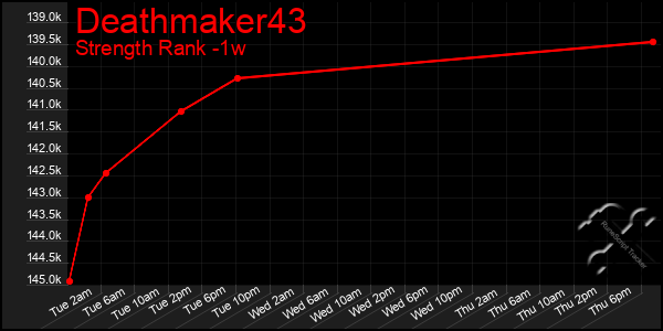 Last 7 Days Graph of Deathmaker43