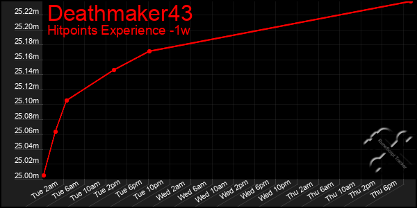 Last 7 Days Graph of Deathmaker43