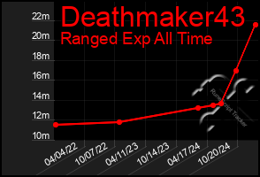 Total Graph of Deathmaker43