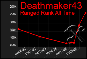 Total Graph of Deathmaker43