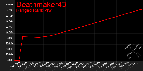 Last 7 Days Graph of Deathmaker43