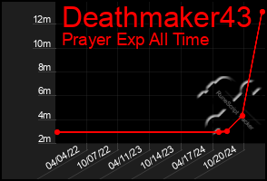 Total Graph of Deathmaker43