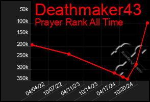 Total Graph of Deathmaker43