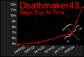 Total Graph of Deathmaker43