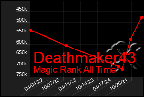 Total Graph of Deathmaker43