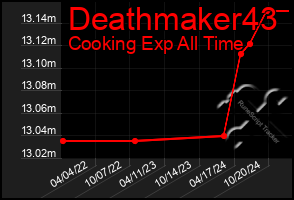 Total Graph of Deathmaker43