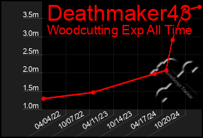 Total Graph of Deathmaker43