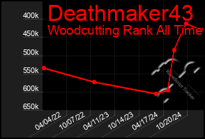 Total Graph of Deathmaker43