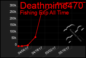 Total Graph of Deathmime470