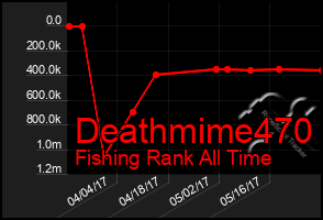 Total Graph of Deathmime470