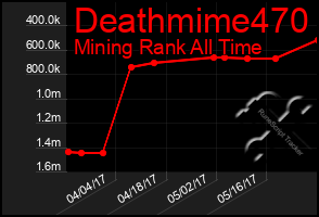 Total Graph of Deathmime470