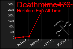 Total Graph of Deathmime470