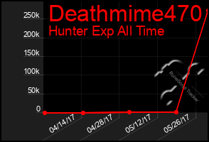 Total Graph of Deathmime470