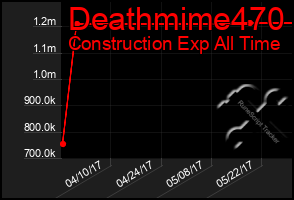 Total Graph of Deathmime470