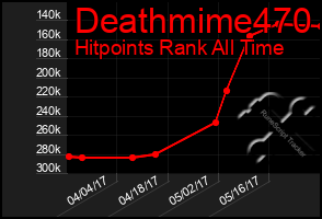 Total Graph of Deathmime470