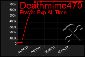 Total Graph of Deathmime470