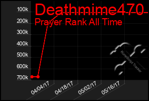 Total Graph of Deathmime470