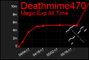 Total Graph of Deathmime470