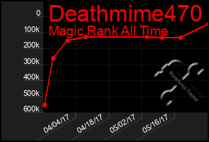 Total Graph of Deathmime470