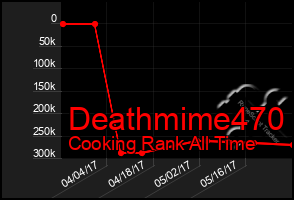 Total Graph of Deathmime470