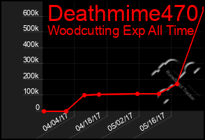 Total Graph of Deathmime470