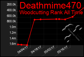 Total Graph of Deathmime470