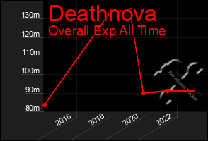 Total Graph of Deathnova