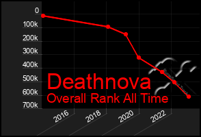 Total Graph of Deathnova