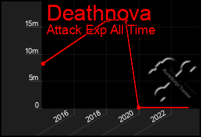 Total Graph of Deathnova