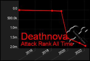 Total Graph of Deathnova