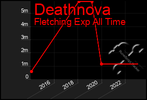 Total Graph of Deathnova