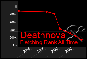 Total Graph of Deathnova