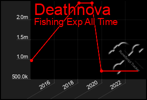 Total Graph of Deathnova