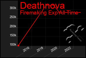 Total Graph of Deathnova