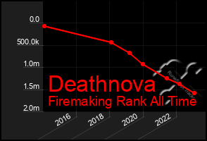 Total Graph of Deathnova