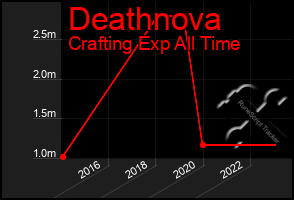 Total Graph of Deathnova