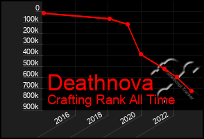 Total Graph of Deathnova