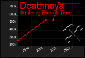 Total Graph of Deathnova