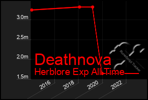 Total Graph of Deathnova