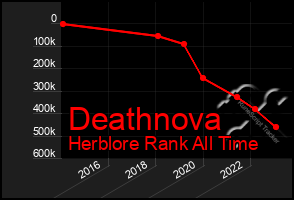 Total Graph of Deathnova