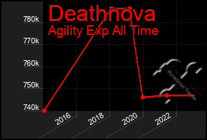 Total Graph of Deathnova