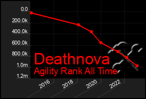 Total Graph of Deathnova