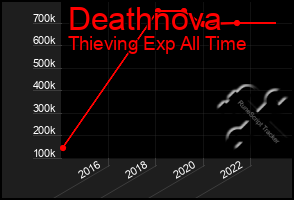 Total Graph of Deathnova