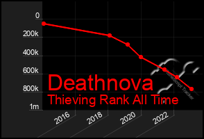 Total Graph of Deathnova